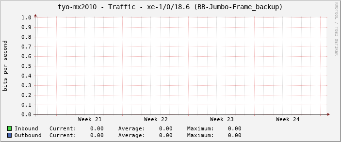 tyo-mx2010 - Traffic - xe-1/0/18.6 (BB-Jumbo-Frame_backup)