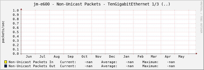 jm-e600 - Non-Unicast Packets - TenGigabitEthernet 1/3 (..)