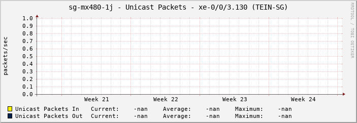 sg-mx480-1j - Unicast Packets - |query_ifName| (|query_ifAlias|)