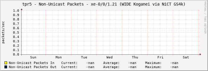 tpr5 - Non-Unicast Packets - xe-0/0/1.21 (WIDE Koganei via NiCT GS4k)