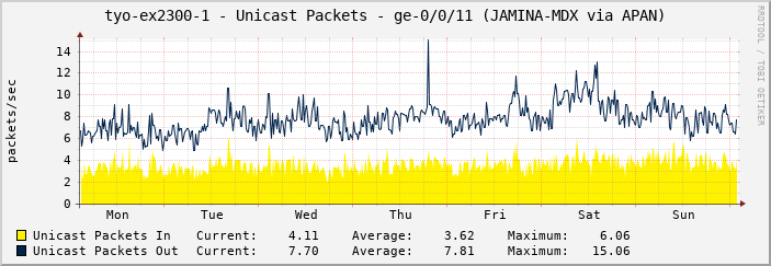 tyo-ex2300-1 - Unicast Packets - ge-0/0/11 (JAMINA-MDX via APAN)