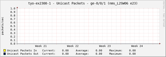 tyo-ex2300-1 - Unicast Packets - ge-0/0/1 (nms_L2SW06 e23)