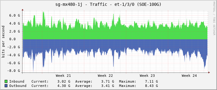 sg-mx480-1j - Traffic - et-1/3/0 (SOE-100G)