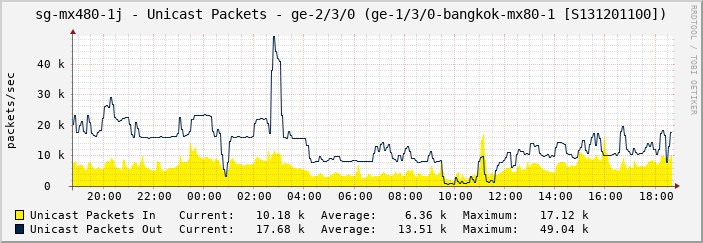 sg-mx480-1j - Unicast Packets - ge-2/3/0 (ge-1/3/0-bangkok-mx80-1 [S131201100])