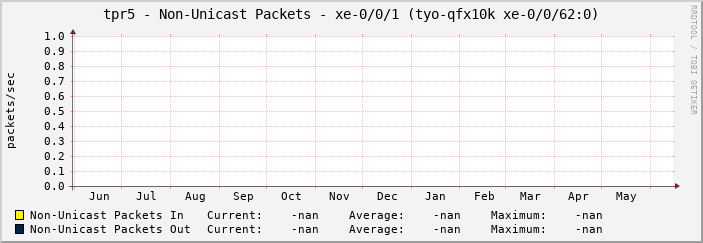 tpr5 - Non-Unicast Packets - xe-0/0/1 (tyo-qfx10k xe-0/0/62:0)