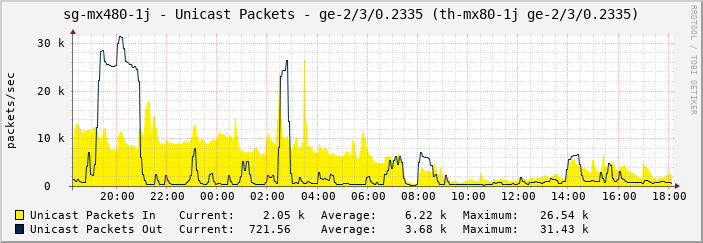 sg-mx480-1j - Unicast Packets - ge-2/3/0.2335 (th-mx80-1j ge-2/3/0.2335)