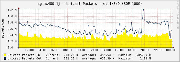 sg-mx480-1j - Unicast Packets - et-1/3/0 (SOE-100G)