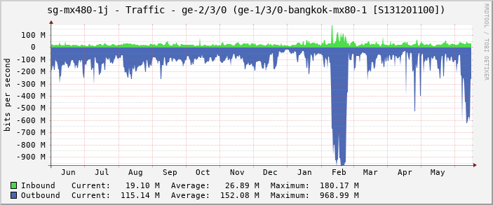 sg-mx480-1j - Traffic - ge-2/3/0 (ge-1/3/0-bangkok-mx80-1 [S131201100])