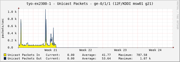 tyo-ex2300-1 - Unicast Packets - ge-0/1/1 (12F/KDDI msw01 g21)