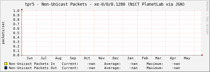 tpr5 - Non-Unicast Packets - xe-0/0/0.1280 (NiCT PlanetLab via JGN)