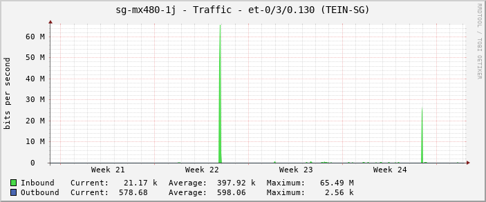 sg-mx480-1j - Traffic - et-0/3/0.130 (TEIN-SG)
