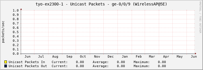 tyo-ex2300-1 - Unicast Packets - ge-0/0/9 (WirelessAP@5E)