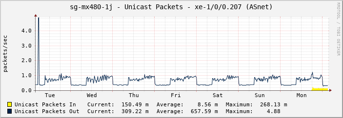 sg-mx480-1j - Unicast Packets - xe-1/0/0.207 (ASnet)