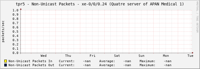 tpr5 - Non-Unicast Packets - xe-0/0/0.24 (Quatre server of APAN Medical 1)