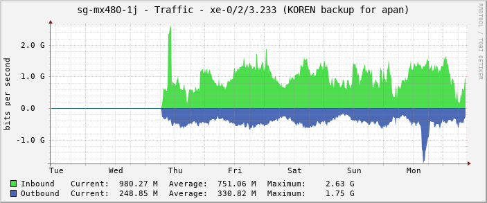 sg-mx480-1j - Traffic - xe-0/2/3.233 (KOREN backup for apan)