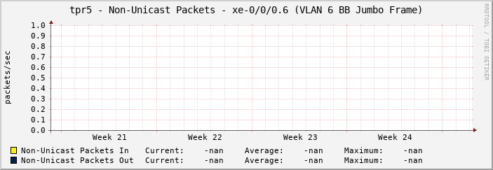 tpr5 - Non-Unicast Packets - xe-0/0/0.6 (VLAN 6 BB Jumbo Frame)