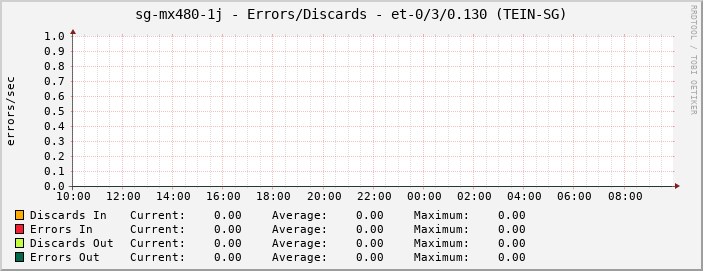 sg-mx480-1j - Errors/Discards - et-0/3/0.130 (TEIN-SG)