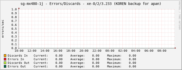 sg-mx480-1j - Errors/Discards - xe-0/2/3.233 (KOREN backup for apan)