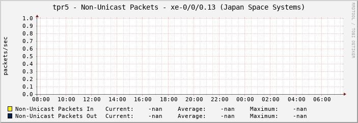 tpr5 - Non-Unicast Packets - xe-1/0/0.1453 (TransPAC_SEAT_via_JGN)