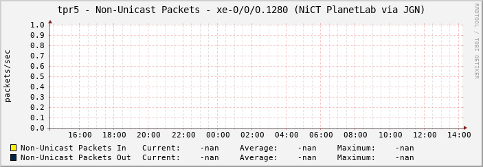 tpr5 - Non-Unicast Packets - xe-0/0/0.1280 (NiCT PlanetLab via JGN)