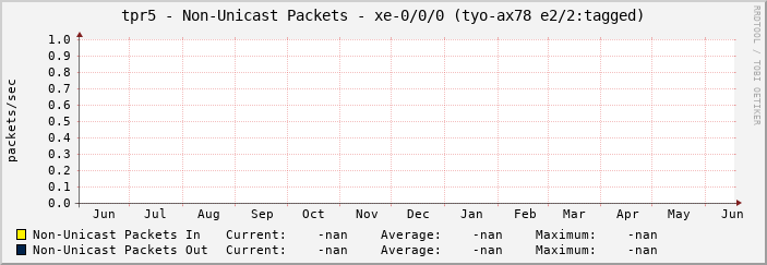 tpr5 - Non-Unicast Packets - xe-0/0/0 (tyo-ax78 e2/2:tagged)