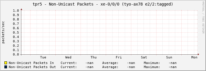 tpr5 - Non-Unicast Packets - xe-0/0/0 (tyo-ax78 e2/2:tagged)