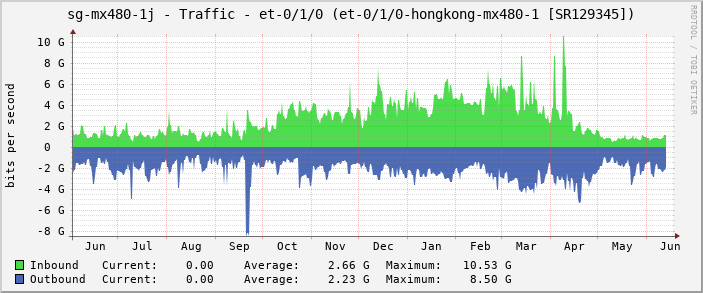 sg-mx480-1j - Traffic - et-0/1/0 (et-0/1/0-hongkong-mx480-1 [SR129345])