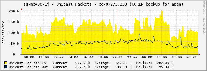 sg-mx480-1j - Unicast Packets - xe-0/2/3.233 (KOREN backup for apan)
