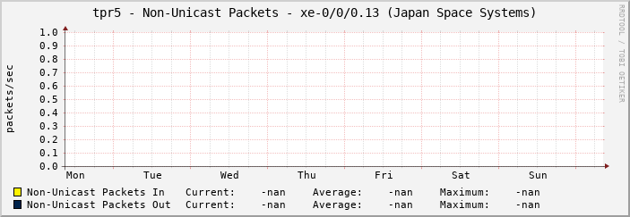 tpr5 - Non-Unicast Packets - xe-1/0/0.1453 (TransPAC_SEAT_via_JGN)
