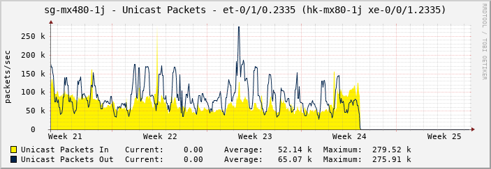 sg-mx480-1j - Unicast Packets - et-0/1/0.2335 (hk-mx80-1j xe-0/0/1.2335)