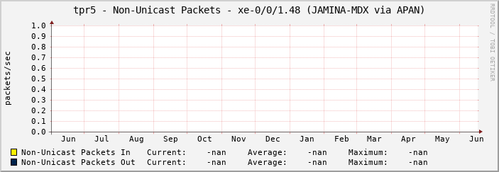 tpr5 - Non-Unicast Packets - xe-0/0/1.48 (JAMINA-MDX via APAN)