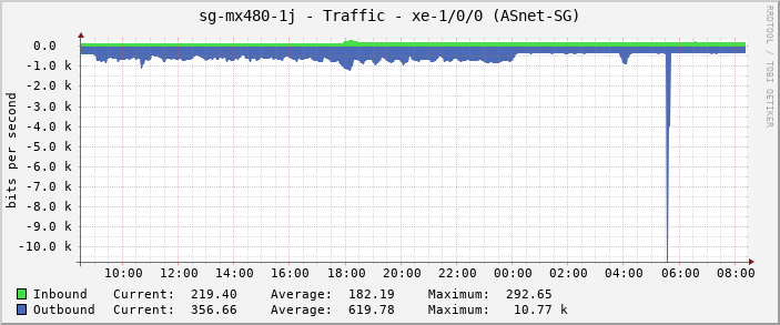 sg-mx480-1j - Traffic - xe-1/0/0 (ASnet-SG)