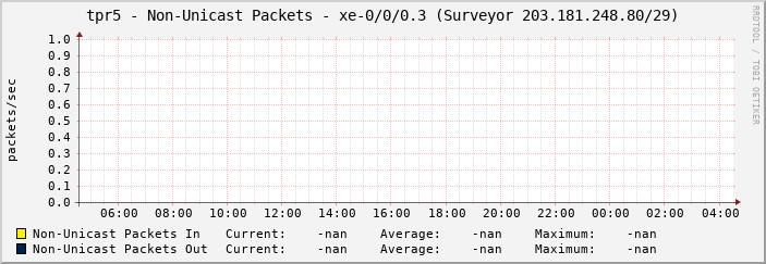tpr5 - Non-Unicast Packets - xe-0/0/0.3 (Surveyor 203.181.248.80/29)