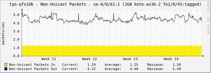tyo-qfx10k - Non-Unicast Packets - xe-0/0/61:1 (JGN kote-ax36-2 Te1/0/43:tagged)