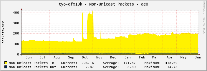 tyo-qfx10k - Non-Unicast Packets - ae0