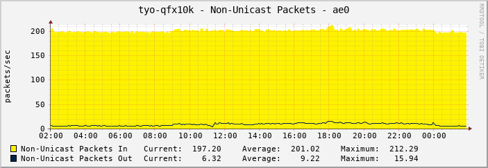 tyo-qfx10k - Non-Unicast Packets - ae0