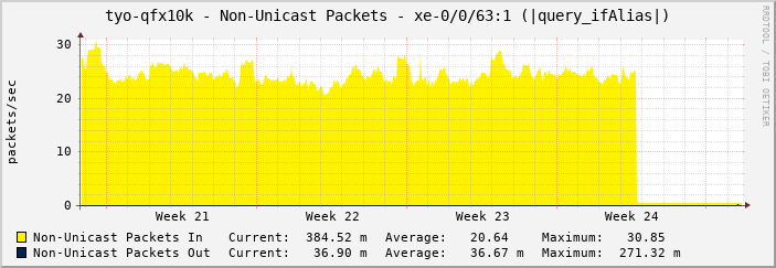 tyo-qfx10k - Non-Unicast Packets - xe-0/0/63:1 (|query_ifAlias|)