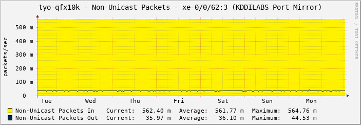 tyo-qfx10k - Non-Unicast Packets - xe-0/0/62:3 (KDDILABS Port Mirror)