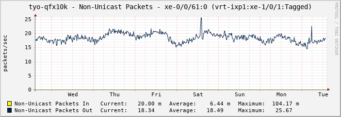 tyo-qfx10k - Non-Unicast Packets - xe-0/0/61:0 (vrt-ixp1:xe-1/0/1:Tagged)