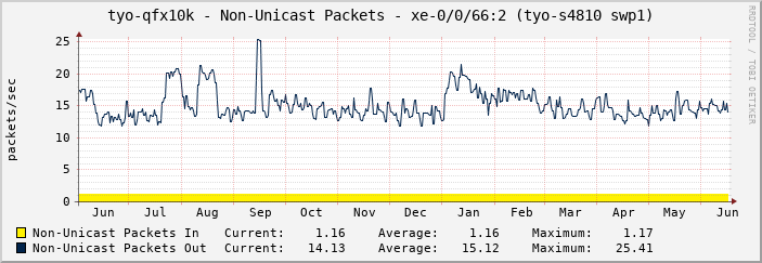 tyo-qfx10k - Non-Unicast Packets - xe-0/0/66:2 (tyo-s4810 swp1)