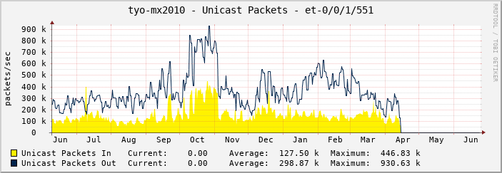 tyo-mx2010 - Unicast Packets - et-0/0/1/551