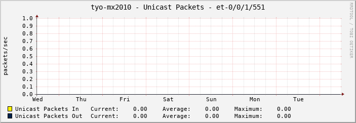 tyo-mx2010 - Unicast Packets - et-0/0/1/551
