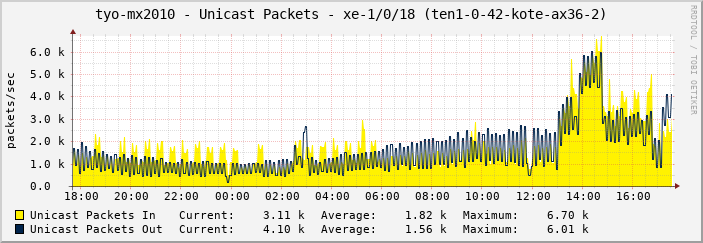 tyo-mx2010 - Unicast Packets - xe-1/0/18 (ten1-0-42-kote-ax36-2)