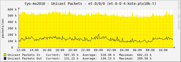 tyo-mx2010 - Unicast Packets - et-0/0/0 (et-0-0-4-kote-ptx10k-t)