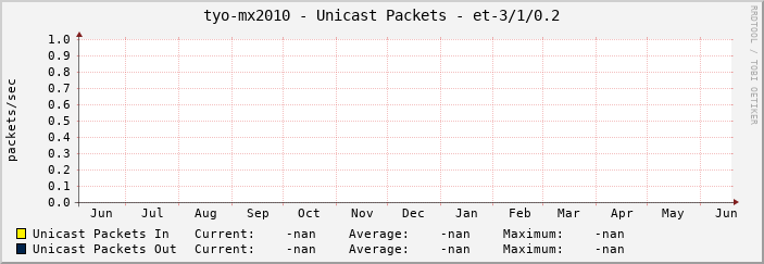 tyo-mx2010 - Unicast Packets - |query_ifName|