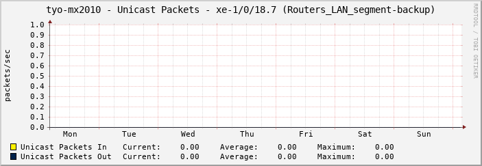 tyo-mx2010 - Unicast Packets - xe-1/0/18.7 (Routers_LAN_segment-backup)