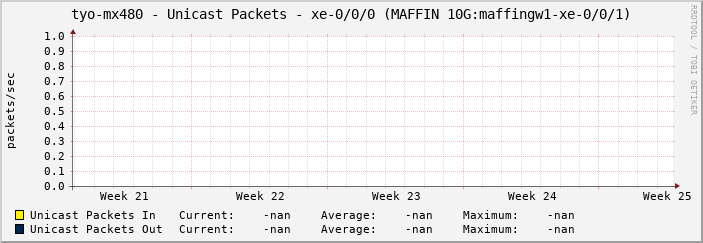 tyo-mx480 - Unicast Packets - xe-0/0/0 (MAFFIN 10G:maffingw1-xe-0/0/1)