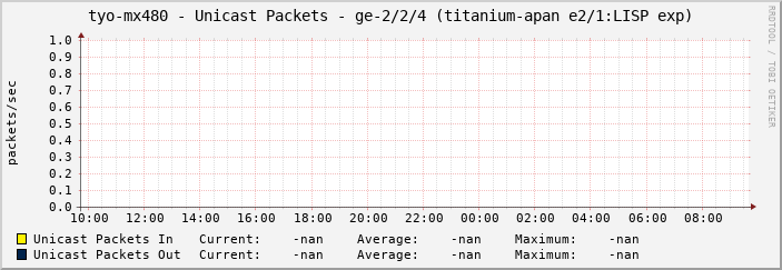tyo-mx480 - Unicast Packets - ge-2/2/4 (titanium-apan e2/1:LISP exp)