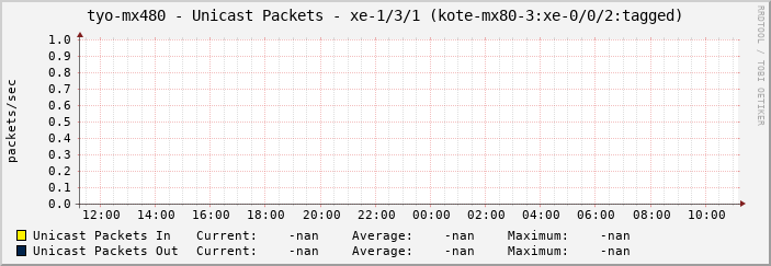 tyo-mx480 - Unicast Packets - xe-1/3/1 (kote-mx80-3:xe-0/0/2:tagged)