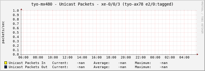 tyo-mx480 - Unicast Packets - xe-0/0/3 (tyo-ax78 e2/0:tagged)